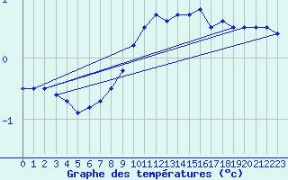 Courbe de tempratures pour Opole