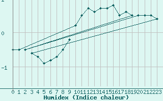 Courbe de l'humidex pour Opole