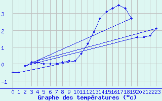 Courbe de tempratures pour Valleroy (54)