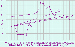 Courbe du refroidissement olien pour Krimml