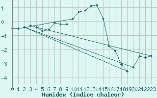 Courbe de l'humidex pour Fribourg (All)