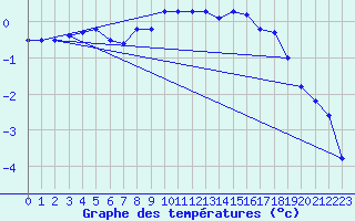 Courbe de tempratures pour Tohmajarvi Kemie