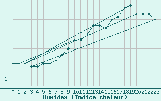 Courbe de l'humidex pour Weihenstephan