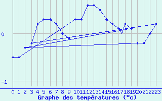 Courbe de tempratures pour Monte Terminillo