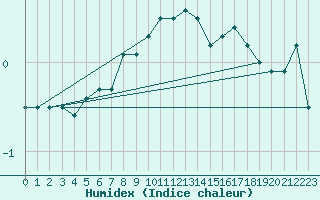 Courbe de l'humidex pour Utsjoki Nuorgam rajavartioasema