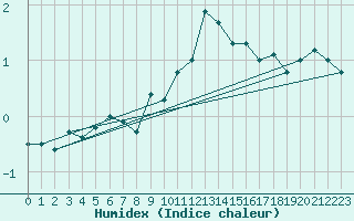 Courbe de l'humidex pour La Fretaz (Sw)