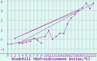 Courbe du refroidissement olien pour Brocken