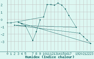 Courbe de l'humidex pour Werl