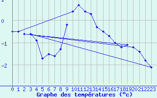 Courbe de tempratures pour Rohrbach