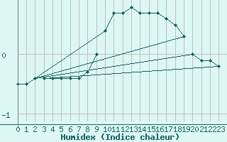 Courbe de l'humidex pour Virrat Aijanneva