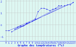Courbe de tempratures pour Lobbes (Be)