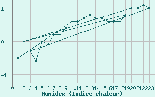 Courbe de l'humidex pour Leconfield