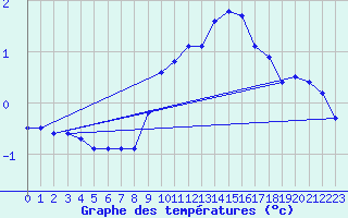Courbe de tempratures pour Bocognano (2A)