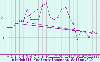 Courbe du refroidissement olien pour Gaardsjoe
