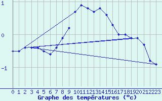 Courbe de tempratures pour Simbach/Inn