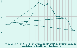 Courbe de l'humidex pour Simbach/Inn