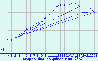 Courbe de tempratures pour Fredrika