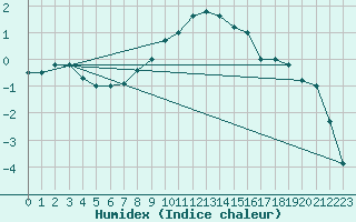 Courbe de l'humidex pour Paganella