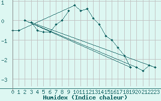 Courbe de l'humidex pour Eggishorn