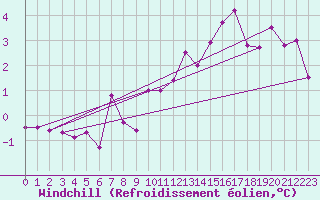 Courbe du refroidissement olien pour Figueras de Castropol