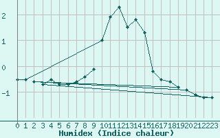 Courbe de l'humidex pour Salzburg / Freisaal
