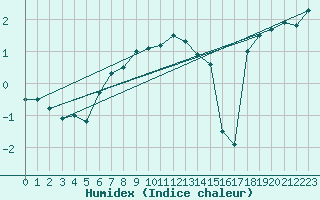Courbe de l'humidex pour Adelboden