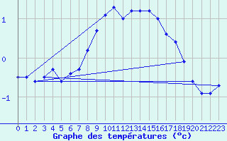 Courbe de tempratures pour Wels / Schleissheim