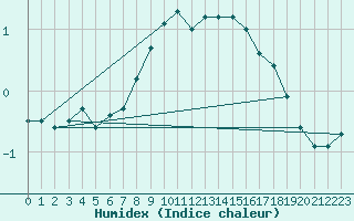 Courbe de l'humidex pour Wels / Schleissheim