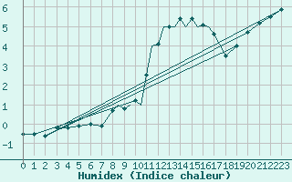 Courbe de l'humidex pour Casement Aerodrome
