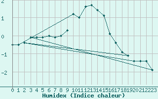 Courbe de l'humidex pour Schmuecke