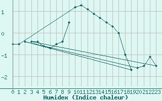 Courbe de l'humidex pour Lieksa Lampela