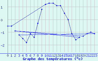 Courbe de tempratures pour Buresjoen