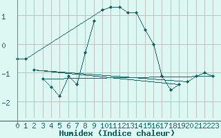 Courbe de l'humidex pour Buresjoen