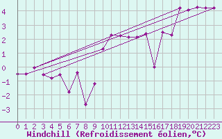 Courbe du refroidissement olien pour Boulmer