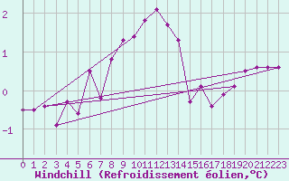 Courbe du refroidissement olien pour Kittila Kk