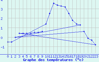 Courbe de tempratures pour Rosengarten-Klecken