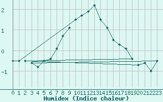 Courbe de l'humidex pour Inari Angeli