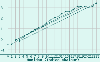 Courbe de l'humidex pour Wuerzburg