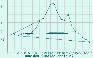 Courbe de l'humidex pour Hameenlinna Katinen