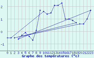 Courbe de tempratures pour Weissfluhjoch