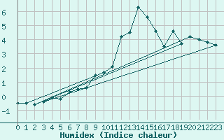 Courbe de l'humidex pour Mont-Saint-Vincent (71)