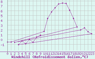 Courbe du refroidissement olien pour Saint Jean - Saint Nicolas (05)