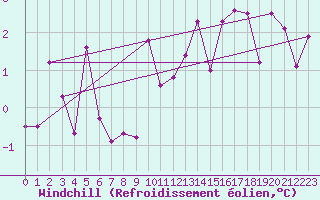 Courbe du refroidissement olien pour Les Charbonnires (Sw)