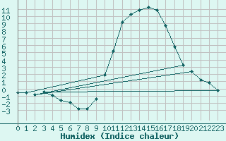 Courbe de l'humidex pour Muret (31)