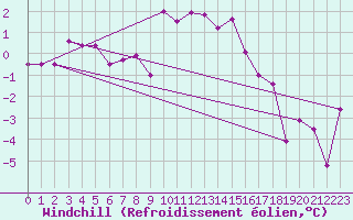Courbe du refroidissement olien pour Leoben