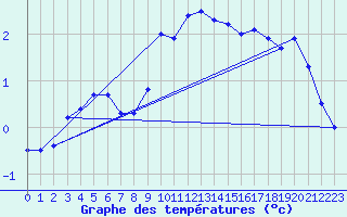 Courbe de tempratures pour Bo I Vesteralen