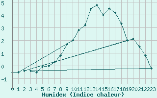 Courbe de l'humidex pour Fribourg / Posieux