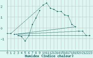 Courbe de l'humidex pour Zahony