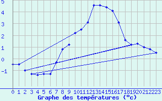 Courbe de tempratures pour Forde / Bringelandsasen