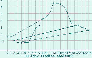 Courbe de l'humidex pour Forde / Bringelandsasen